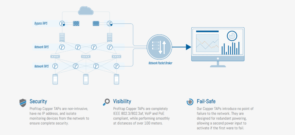 Network Taps | Network Visibility at Packet Guru